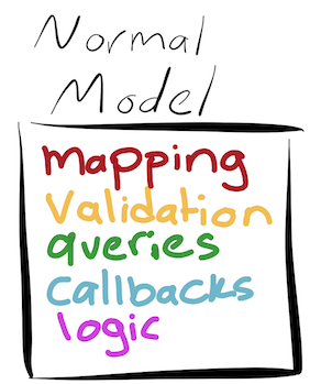 Normal model