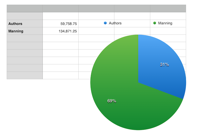 Manning Royalties split